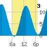 Winterport tide chart for Sunday, April 3, 2022