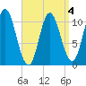 Winterport tide chart for Monday, April 4, 2022