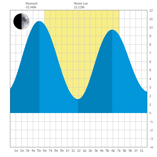 Winterport tide chart for Saturday, April 9, 2022