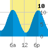 Winterport tide chart for Tuesday, May 10, 2022