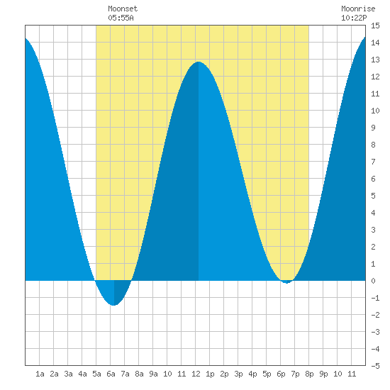 Winterport tide chart for Tuesday, May 17, 2022