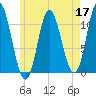 Winterport tide chart for Tuesday, May 17, 2022