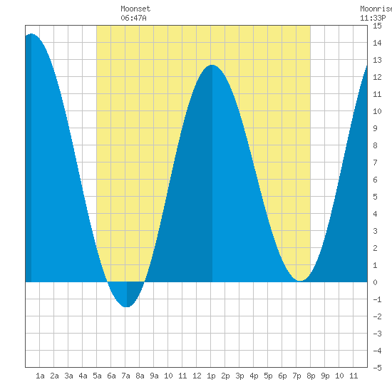 Winterport tide chart for Wednesday, May 18, 2022
