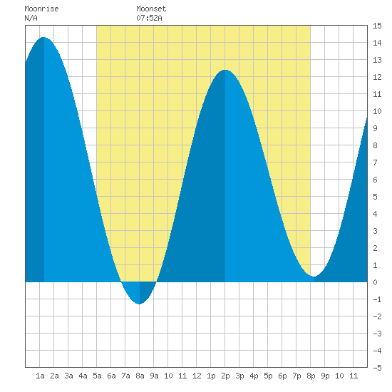 Winterport tide chart for Thursday, May 19, 2022