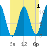 Winterport tide chart for Sunday, May 1, 2022