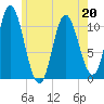 Winterport tide chart for Friday, May 20, 2022