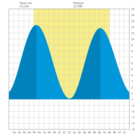 Winterport tide chart for Monday, May 23, 2022