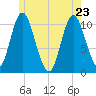Winterport tide chart for Monday, May 23, 2022