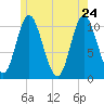 Winterport tide chart for Tuesday, May 24, 2022