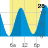 Winterport tide chart for Saturday, May 28, 2022