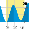 Winterport tide chart for Sunday, May 29, 2022