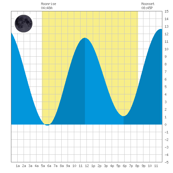 Winterport tide chart for Monday, May 30, 2022