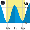 Winterport tide chart for Monday, May 30, 2022