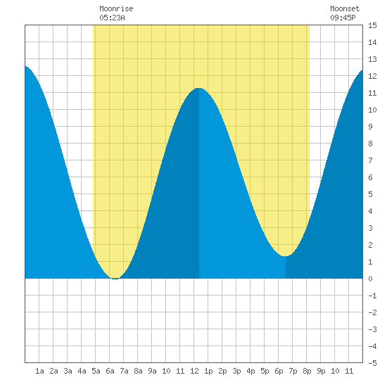 Winterport tide chart for Tuesday, May 31, 2022