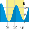 Winterport tide chart for Tuesday, May 3, 2022
