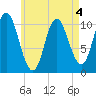 Winterport tide chart for Wednesday, May 4, 2022