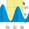 Winterport tide chart for Thursday, May 5, 2022