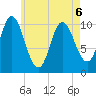 Winterport tide chart for Friday, May 6, 2022