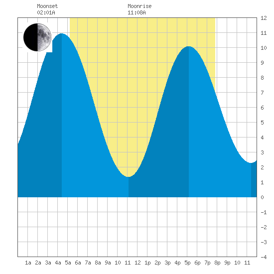 Winterport tide chart for Sunday, May 8, 2022