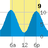 Winterport tide chart for Monday, May 9, 2022