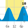 Winterport tide chart for Friday, June 10, 2022
