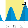 Winterport tide chart for Sunday, June 12, 2022