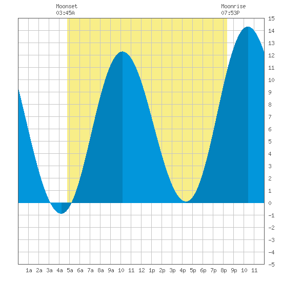 Winterport tide chart for Monday, June 13, 2022