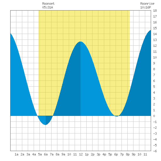 Winterport tide chart for Wednesday, June 15, 2022