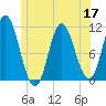 Winterport tide chart for Friday, June 17, 2022