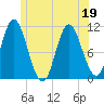 Winterport tide chart for Sunday, June 19, 2022