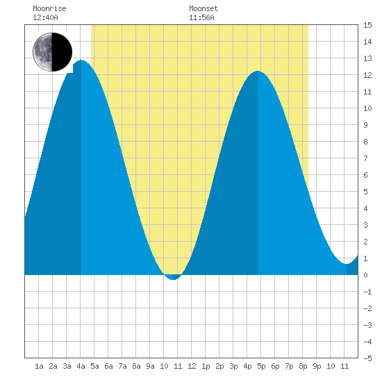 Winterport tide chart for Monday, June 20, 2022
