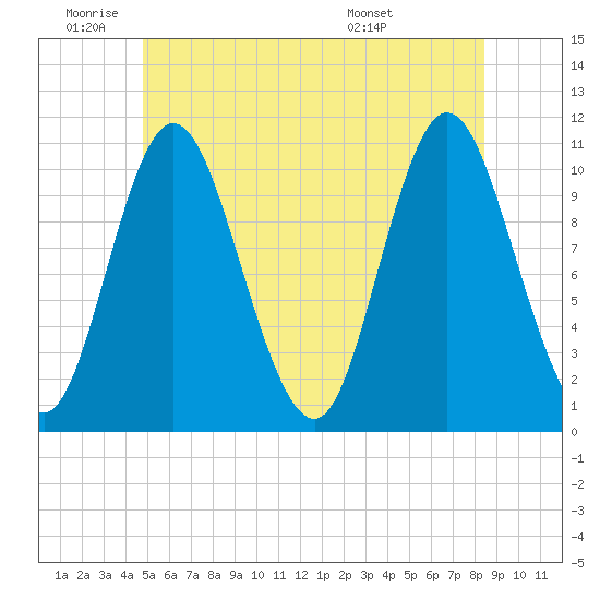 Winterport tide chart for Wednesday, June 22, 2022