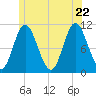 Winterport tide chart for Wednesday, June 22, 2022
