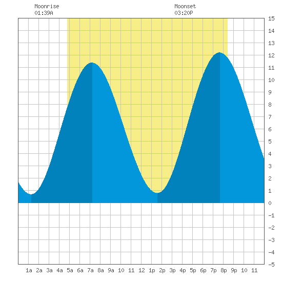 Winterport tide chart for Thursday, June 23, 2022