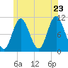 Winterport tide chart for Thursday, June 23, 2022