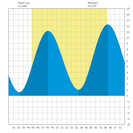 Winterport tide chart for Friday, June 24, 2022