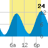 Winterport tide chart for Friday, June 24, 2022