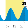 Winterport tide chart for Saturday, June 25, 2022