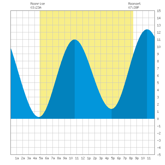 Winterport tide chart for Monday, June 27, 2022