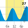 Winterport tide chart for Monday, June 27, 2022