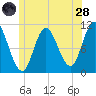 Winterport tide chart for Tuesday, June 28, 2022