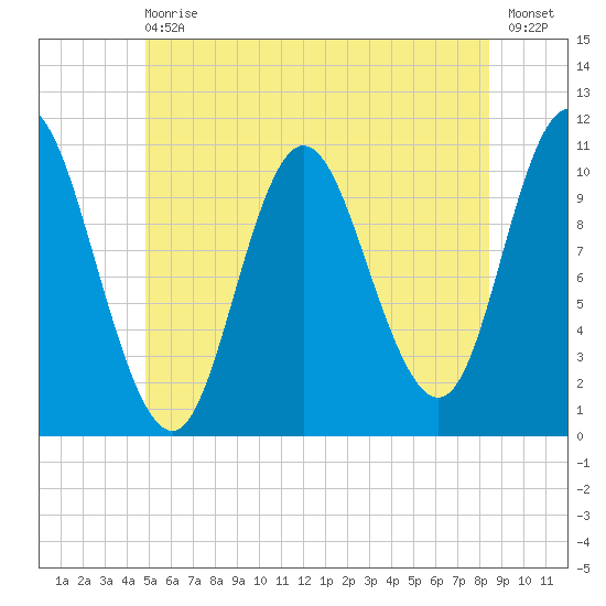 Winterport tide chart for Wednesday, June 29, 2022
