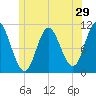 Winterport tide chart for Wednesday, June 29, 2022