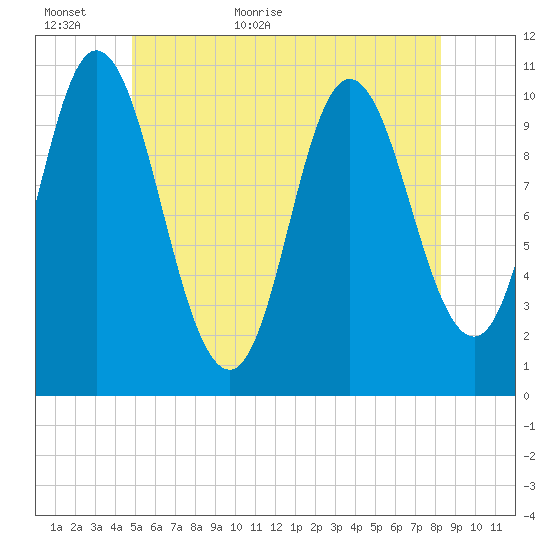 Winterport tide chart for Sunday, June 5, 2022