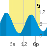 Winterport tide chart for Sunday, June 5, 2022