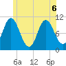 Winterport tide chart for Monday, June 6, 2022