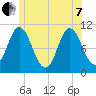 Winterport tide chart for Tuesday, June 7, 2022