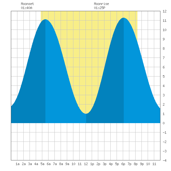 Winterport tide chart for Wednesday, June 8, 2022