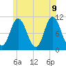 Winterport tide chart for Thursday, June 9, 2022