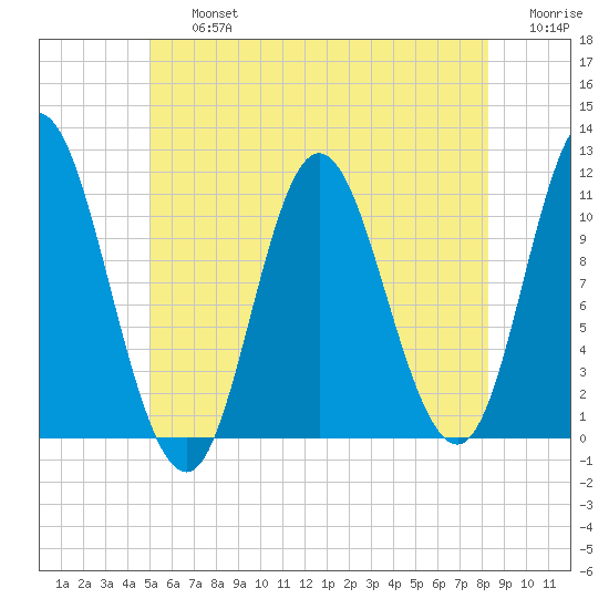 Winterport tide chart for Friday, July 15, 2022